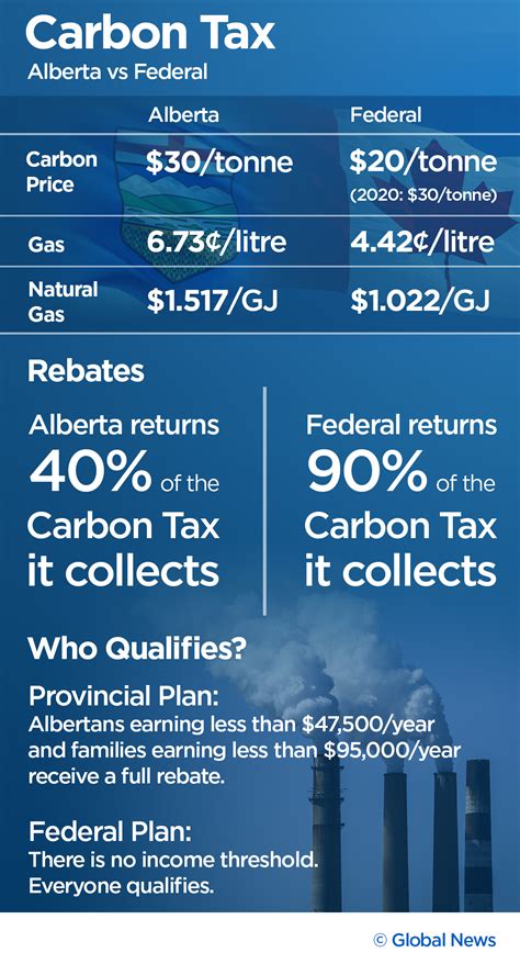 how much is the carbon tax rebate in alberta